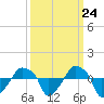 Tide chart for Rathall Creek entrance, Wando River, South Carolina on 2022/09/24