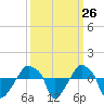 Tide chart for Rathall Creek entrance, Wando River, South Carolina on 2022/09/26