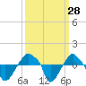 Tide chart for Rathall Creek entrance, Wando River, South Carolina on 2022/09/28