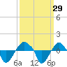 Tide chart for Rathall Creek entrance, Wando River, South Carolina on 2022/09/29