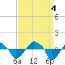 Tide chart for Rathall Creek entrance, Wando River, South Carolina on 2022/09/4