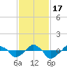 Tide chart for Rathall Creek entrance, Wando River, South Carolina on 2022/11/17