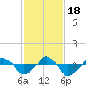 Tide chart for Rathall Creek entrance, Wando River, South Carolina on 2022/11/18