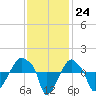 Tide chart for Rathall Creek entrance, Wando River, South Carolina on 2022/11/24