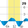 Tide chart for Rathall Creek entrance, Wando River, South Carolina on 2022/11/29