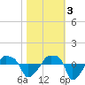 Tide chart for Rathall Creek entrance, Wando River, South Carolina on 2022/11/3