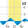 Tide chart for Rathall Creek entrance, Wando River, South Carolina on 2023/01/12