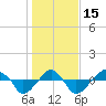 Tide chart for Rathall Creek entrance, Wando River, South Carolina on 2023/01/15