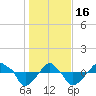 Tide chart for Rathall Creek entrance, Wando River, South Carolina on 2023/01/16