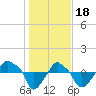 Tide chart for Rathall Creek entrance, Wando River, South Carolina on 2023/01/18