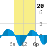Tide chart for Rathall Creek entrance, Wando River, South Carolina on 2023/01/20