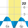 Tide chart for Rathall Creek entrance, Wando River, South Carolina on 2023/01/22