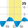 Tide chart for Rathall Creek entrance, Wando River, South Carolina on 2023/01/25
