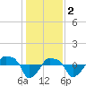 Tide chart for Rathall Creek entrance, Wando River, South Carolina on 2023/01/2