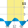 Tide chart for Rathall Creek entrance, Wando River, South Carolina on 2023/06/11