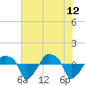 Tide chart for Rathall Creek entrance, Wando River, South Carolina on 2023/06/12