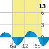 Tide chart for Rathall Creek entrance, Wando River, South Carolina on 2023/06/13