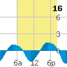 Tide chart for Rathall Creek entrance, Wando River, South Carolina on 2023/06/16