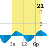 Tide chart for Rathall Creek entrance, Wando River, South Carolina on 2023/06/21