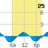 Tide chart for Rathall Creek entrance, Wando River, South Carolina on 2023/06/25