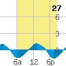 Tide chart for Rathall Creek entrance, Wando River, South Carolina on 2023/06/27
