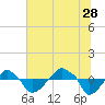 Tide chart for Rathall Creek entrance, Wando River, South Carolina on 2023/06/28