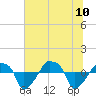 Tide chart for Rathall Creek entrance, Wando River, South Carolina on 2023/07/10