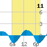 Tide chart for Rathall Creek entrance, Wando River, South Carolina on 2023/07/11