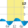 Tide chart for Rathall Creek entrance, Wando River, South Carolina on 2023/07/12