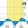 Tide chart for Rathall Creek entrance, Wando River, South Carolina on 2023/07/18