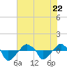 Tide chart for Rathall Creek entrance, Wando River, South Carolina on 2023/07/22