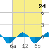 Tide chart for Rathall Creek entrance, Wando River, South Carolina on 2023/07/24