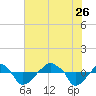 Tide chart for Rathall Creek entrance, Wando River, South Carolina on 2023/07/26