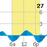 Tide chart for Rathall Creek entrance, Wando River, South Carolina on 2023/07/27