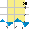 Tide chart for Rathall Creek entrance, Wando River, South Carolina on 2023/07/28