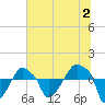 Tide chart for Rathall Creek entrance, Wando River, South Carolina on 2023/07/2