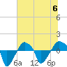 Tide chart for Rathall Creek entrance, Wando River, South Carolina on 2023/07/6