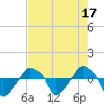 Tide chart for Rathall Creek entrance, Wando River, South Carolina on 2023/08/17