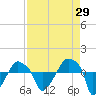 Tide chart for Rathall Creek entrance, Wando River, South Carolina on 2023/08/29