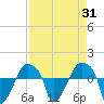 Tide chart for Rathall Creek entrance, Wando River, South Carolina on 2023/08/31