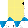 Tide chart for Rathall Creek entrance, Wando River, South Carolina on 2023/08/4