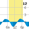 Tide chart for Rathall Creek entrance, Wando River, South Carolina on 2023/10/12
