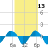 Tide chart for Rathall Creek entrance, Wando River, South Carolina on 2023/10/13