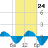 Tide chart for Rathall Creek entrance, Wando River, South Carolina on 2023/10/24