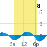 Tide chart for Rathall Creek entrance, Wando River, South Carolina on 2023/10/8