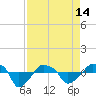 Tide chart for Rathall Creek entrance, Wando River, South Carolina on 2024/04/14