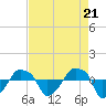 Tide chart for Rathall Creek entrance, Wando River, South Carolina on 2024/04/21