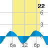 Tide chart for Rathall Creek entrance, Wando River, South Carolina on 2024/04/22