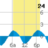 Tide chart for Rathall Creek entrance, Wando River, South Carolina on 2024/04/24