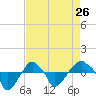 Tide chart for Rathall Creek entrance, Wando River, South Carolina on 2024/04/26